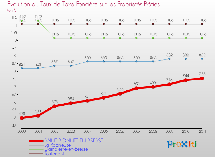 Evolution du taux de la taxe foncière sur le bati pour SAINT-BONNET-EN-BRESSE et les communes proches Comparaison des taux de taxe foncière sur le bati pour SAINT-BONNET-EN-BRESSE et les communes voisines