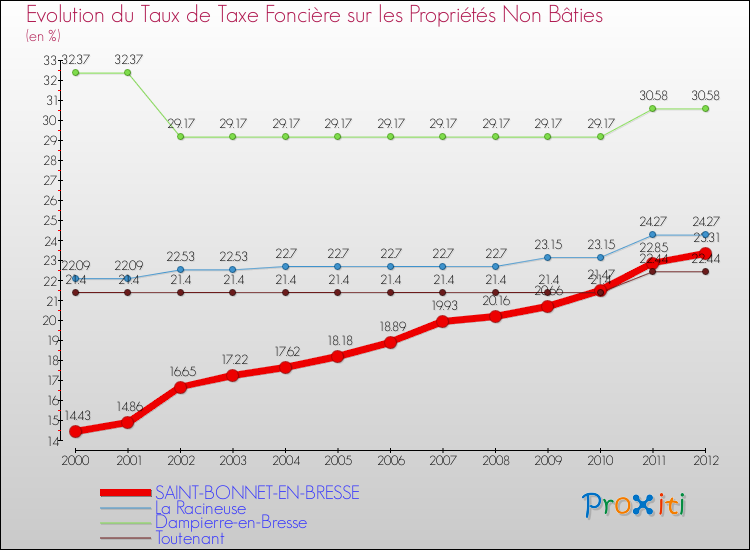 Evolution du taux de la taxe foncière sur les immeubles et terrains non batis pour SAINT-BONNET-EN-BRESSE et les communes proches de 2000 à 2012 Comparaison des taux de la taxe foncière sur les immeubles et terrains non batis pour SAINT-BONNET-EN-BRESSE et les communes voisines de 2000 à 2012