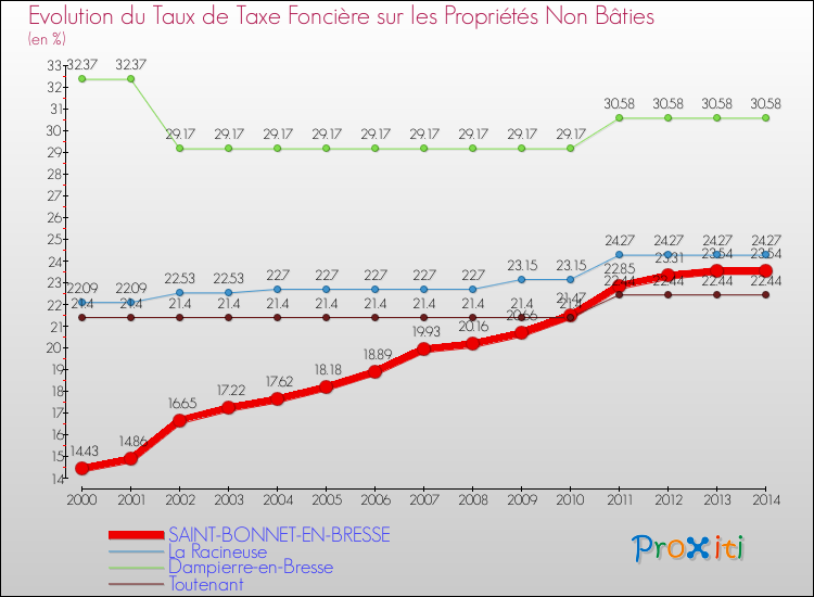 Evolution du taux de la taxe foncière sur les immeubles et terrains non batis pour SAINT-BONNET-EN-BRESSE et les communes proches de 2000 à 2014 Comparaison des taux de la taxe foncière sur les immeubles et terrains non batis pour SAINT-BONNET-EN-BRESSE et les communes voisines de 2000 à 2014