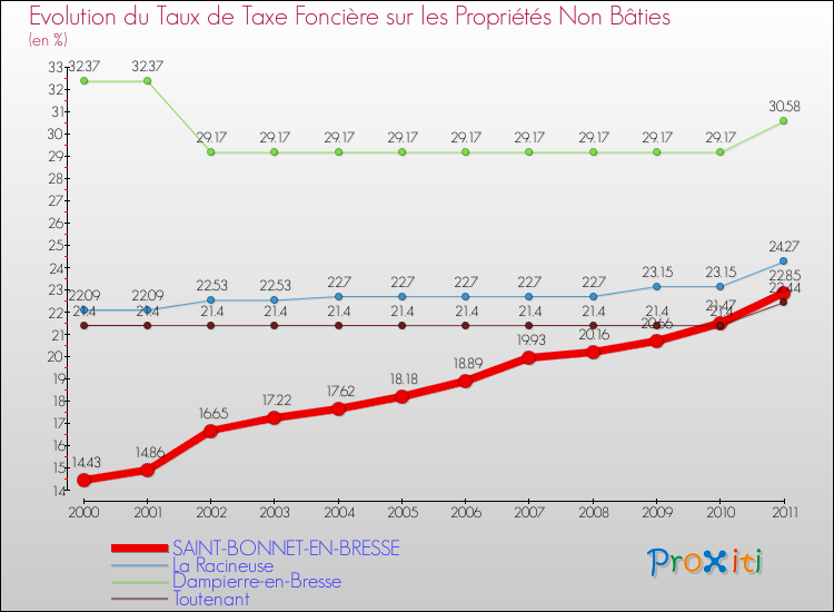 Evolution du taux de la taxe foncière sur les immeubles et terrains non batis pour SAINT-BONNET-EN-BRESSE et les communes proches Comparaison des taux de la taxe foncière sur les immeubles et terrains non batis pour SAINT-BONNET-EN-BRESSE et les communes voisines