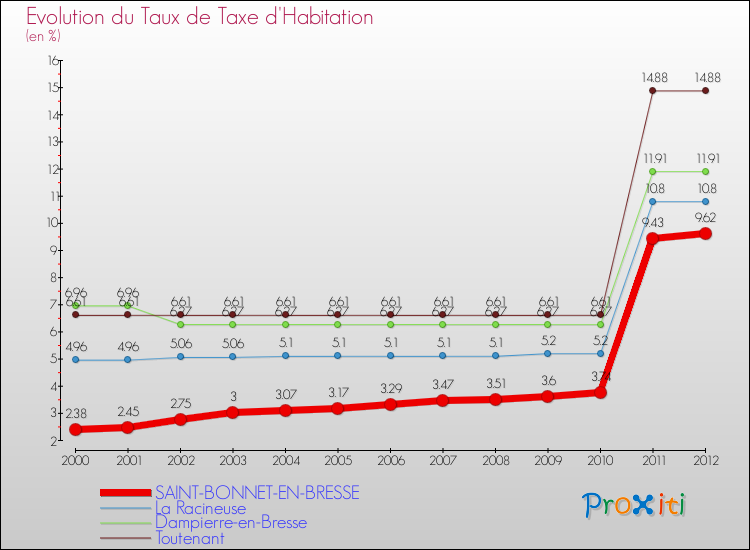 Evolution du taux de la taxe d'habitation pour SAINT-BONNET-EN-BRESSE et les communes proches Comparaison des taux de la taxe d'habitation pour SAINT-BONNET-EN-BRESSE et les communes voisines
