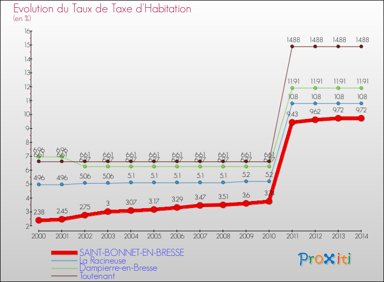 Evolution du taux de la taxe d'habitation pour SAINT-BONNET-EN-BRESSE et les communes proches de 2000 à 2014 Comparaison des taux de la taxe d'habitation pour SAINT-BONNET-EN-BRESSE et les communes voisines de 2000 à 2014