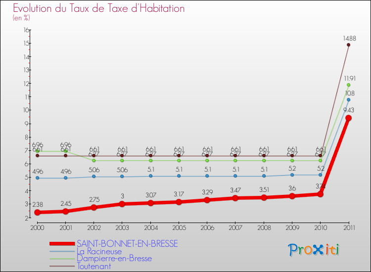 Evolution du taux de la taxe d'habitation pour SAINT-BONNET-EN-BRESSE et les communes proches Comparaison des taux de la taxe d'habitation pour SAINT-BONNET-EN-BRESSE et les communes voisines