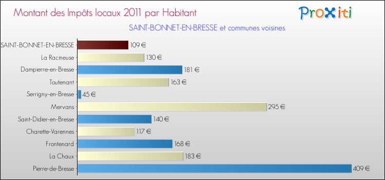 Montant des impôts locaux par Habitant pour SAINT-BONNET-EN-BRESSE et les communes proches Comparaison des impôts locaux par habitant pour SAINT-BONNET-EN-BRESSE et les communes voisines