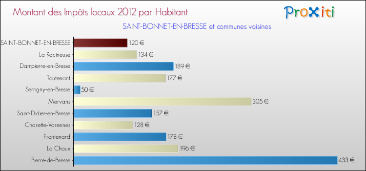Montant des impôts locaux par Habitant pour SAINT-BONNET-EN-BRESSE et les communes proches Comparaison des impôts locaux par habitant pour SAINT-BONNET-EN-BRESSE et les communes voisines