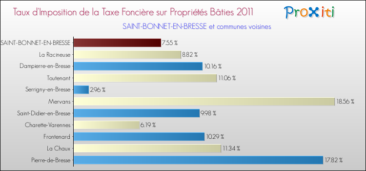 Taux d'imposition de la taxe foncière sur le bati 2011 pour SAINT-BONNET-EN-BRESSE et les communes proches Comparaison des taux d'imposition de la taxe foncière sur le bati 2011 pour SAINT-BONNET-EN-BRESSE et les communes voisines