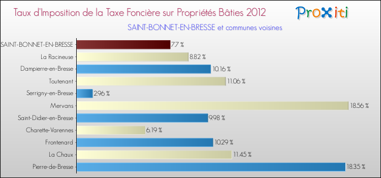 Taux d'imposition de la taxe foncière sur le bati 2012 pour SAINT-BONNET-EN-BRESSE et les communes proches Comparaison des taux d'imposition de la taxe foncière sur le bati 2012 pour SAINT-BONNET-EN-BRESSE et les communes voisines