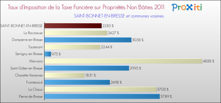 Taux d'imposition de la taxe foncière sur les immeubles et terrains non batis 2011 pour SAINT-BONNET-EN-BRESSE et les communes proches Comparaison des taux d'imposition de la taxe foncière sur les immeubles et terrains non batis 2011 pour SAINT-BONNET-EN-BRESSE et les communes voisines