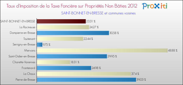 Taux d'imposition de la taxe foncière sur les immeubles et terrains non batis 2012 pour SAINT-BONNET-EN-BRESSE et les communes proches Comparaison des taux d'imposition de la taxe foncière sur les immeubles et terrains non batis 2012 pour SAINT-BONNET-EN-BRESSE et les communes voisines