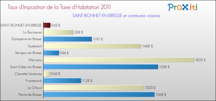Taux d'imposition de la taxe d'habitation 2011 pour SAINT-BONNET-EN-BRESSE et les communes proches Comparaison des taux d'imposition de la taxe d'habitation 2011 pour SAINT-BONNET-EN-BRESSE et les communes voisines