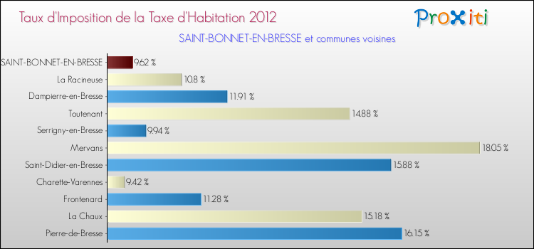 Taux d'imposition de la taxe d'habitation 2012 pour SAINT-BONNET-EN-BRESSE et les communes proches Comparaison des taux d'imposition de la taxe d'habitation 2012 pour SAINT-BONNET-EN-BRESSE et les communes voisines