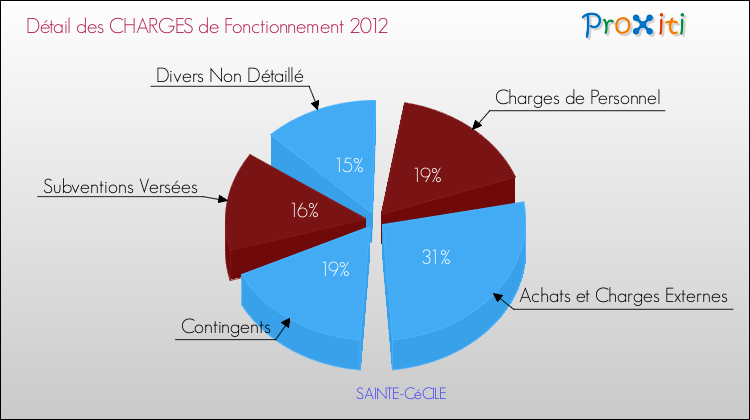 Décomposition des Charges de Fonctionnement 2012 de la commune de SAINTE-CéCILE Charges de Fonctionnement 2012 pour la commune de SAINTE-CéCILE