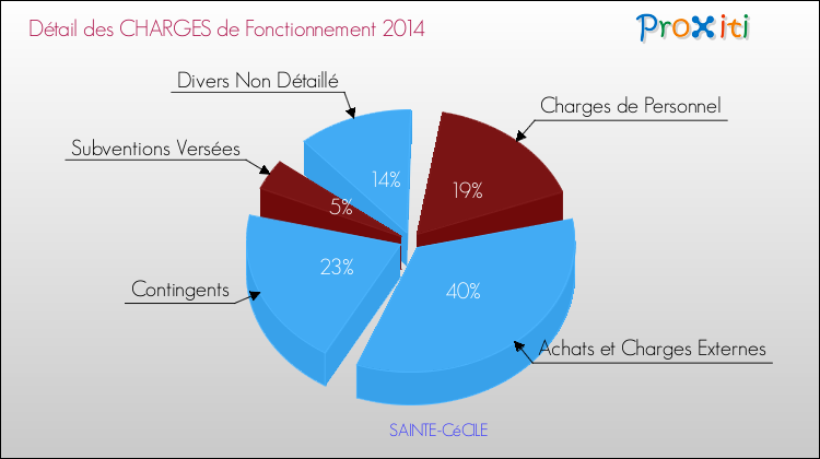 Décomposition des Charges de Fonctionnement 2014 de la commune de SAINTE-CéCILE Charges de Fonctionnement 2014 pour la commune de SAINTE-CéCILE