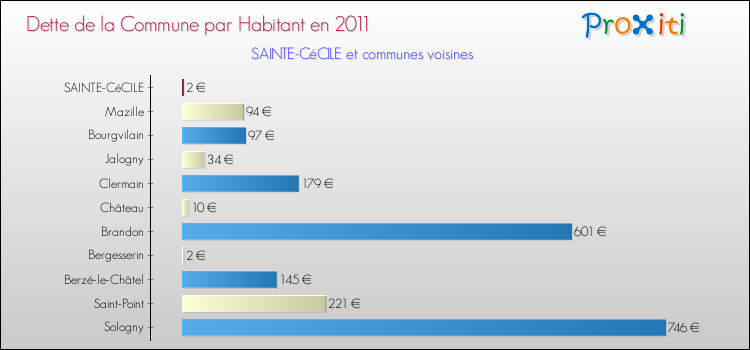 Dette par habitant de la commune en 2011 pour SAINTE-CéCILE et les communes proches Comparaison de la dette par habitant de la commune en 2011 pour SAINTE-CéCILE et les communes voisines
