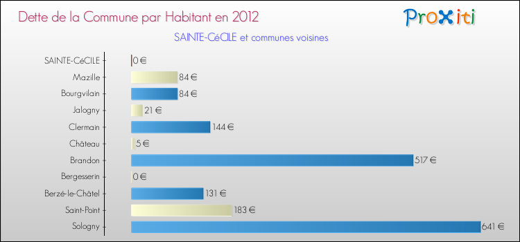 Dette par habitant de la commune en 2012 pour SAINTE-CéCILE et les communes proches Comparaison de la dette par habitant de la commune en 2012 pour SAINTE-CéCILE et les communes voisines