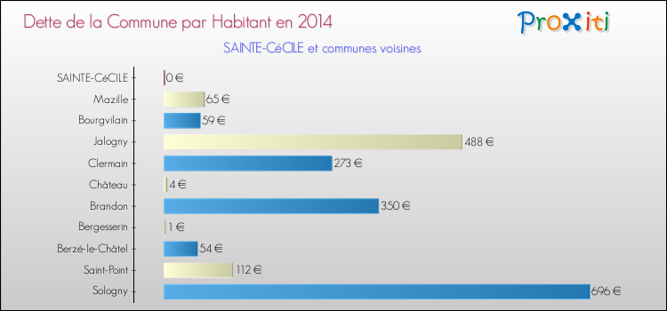 Dette par habitant de la commune en 2014 pour SAINTE-CéCILE et les communes proches Comparaison de la dette par habitant de la commune en 2014 pour SAINTE-CéCILE et les communes voisines