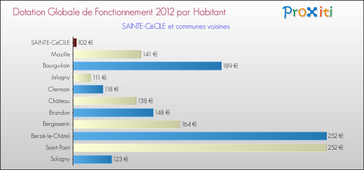 Montant des dotations globales de fonctionnement DGF par Habitant pour SAINTE-CéCILE et les communes proches Comparaison des des dotations globales de fonctionnement DGF par habitant pour SAINTE-CéCILE et les communes voisines