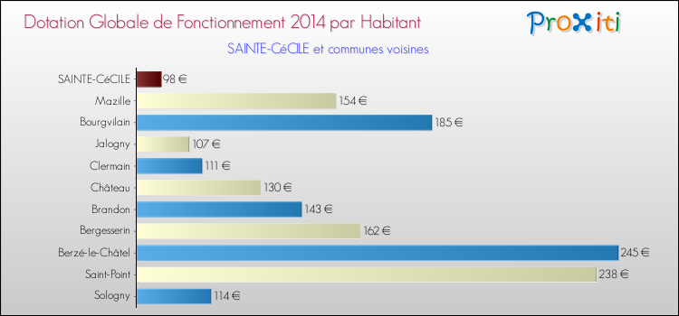 Montant des dotations globales de fonctionnement DGF par Habitant pour SAINTE-CéCILE et les communes proches en 2014. Comparaison des des dotations globales de fonctionnement DGF par habitant pour SAINTE-CéCILE et les communes voisines en 2014.
