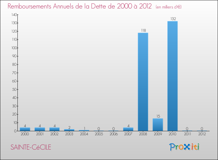 Evolution de l'annuité de la dette pour la commune de SAINTE-CéCILE de 2000 à 2012 Annuités de la dette pour SAINTE-CéCILE de 2000 à 2012