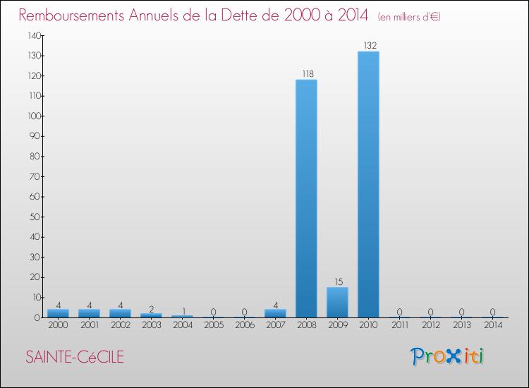 Evolution de l'annuité de la dette pour la commune de SAINTE-CéCILE de 2000 à 2014 Annuités de la dette pour SAINTE-CéCILE de 2000 à 2014