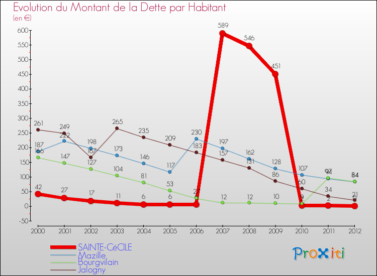Evolution de la dette par habitant pour la commune de SAINTE-CéCILE et les communes proches de 2000 à 2012 Comparaison de la dette par habitant pour SAINTE-CéCILE et les communes voisines de 2000 à 2012