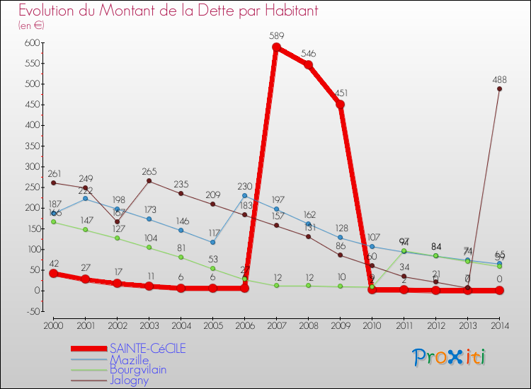 Evolution de la dette par habitant pour la commune de SAINTE-CéCILE et les communes proches de 2000 à 2014 Comparaison de la dette par habitant pour SAINTE-CéCILE et les communes voisines de 2000 à 2014