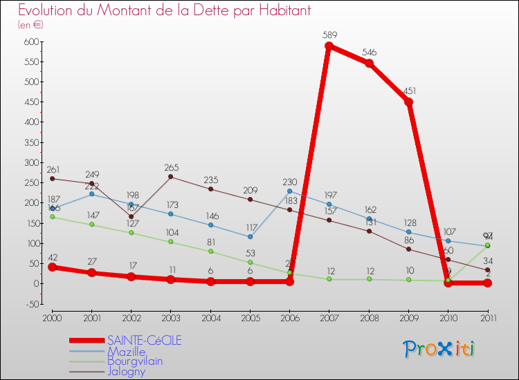 Evolution de la dette par habitant pour la commune de SAINTE-CéCILE et les communes proches Comparaison de la dette par habitant pour SAINTE-CéCILE et les communes voisines
