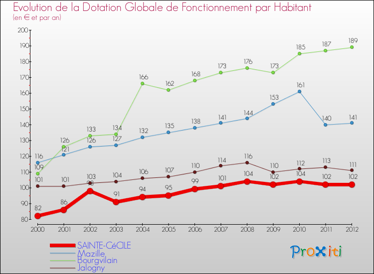 Evolution et montant de la dotation globale de fonctionnement par Habitant pour SAINTE-CéCILE et les communes proches Comparaison des dotations globales de fonctionnement par habitant pour SAINTE-CéCILE et les communes voisines