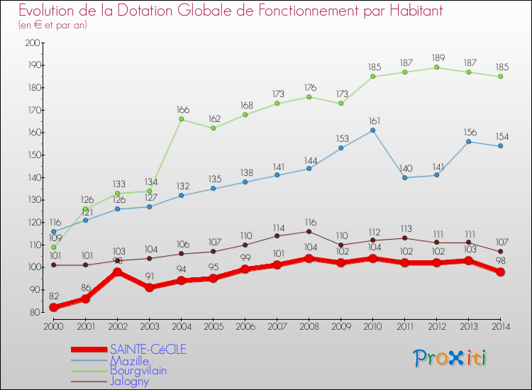 Evolution et montant de la dotation globale de fonctionnement par Habitant pour SAINTE-CéCILE et les communes proches de 2000 à 2014. Comparaison des dotations globales de fonctionnement par habitant pour SAINTE-CéCILE et les communes voisines de 2000 à 2014.