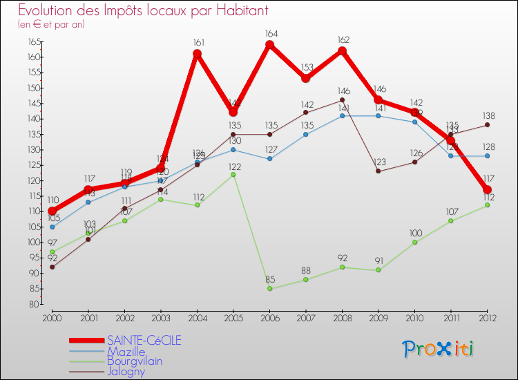 Evolution et montant des impôts locaux par Habitant pour SAINTE-CéCILE et les communes proches Comparaison des impôts locaux par habitant pour SAINTE-CéCILE et les communes voisines