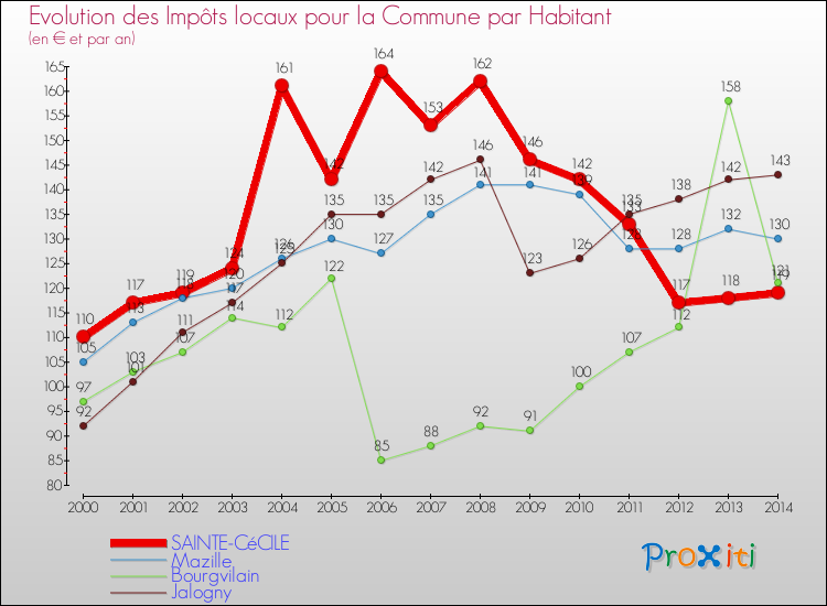 Evolution et montant des impôts locaux par Habitant pour SAINTE-CéCILE et les communes proches de 2000 à 2014 Comparaison des impôts locaux par habitant pour SAINTE-CéCILE et les communes voisines de 2000 à 2014