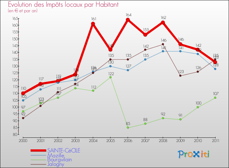 Evolution et montant des impôts locaux par Habitant pour SAINTE-CéCILE et les communes proches Comparaison des impôts locaux par habitant pour SAINTE-CéCILE et les communes voisines