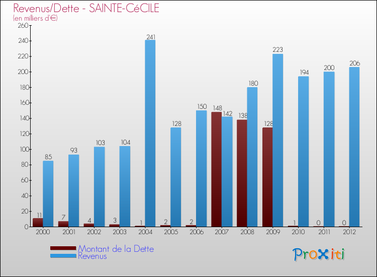 Evolution comparée de la dette et des revenus pour la commune de SAINTE-CéCILE de 2000 à 2012 Comparaison de la dette et des revenus pour SAINTE-CéCILE de 2000 à 2012