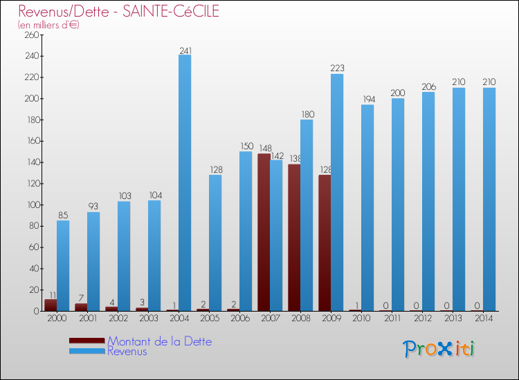 Evolution comparée de la dette et des revenus pour la commune de SAINTE-CéCILE de 2000 à 2014 Comparaison de la dette et des revenus pour SAINTE-CéCILE de 2000 à 2014