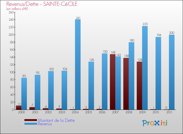 Evolution comparée de la dette et des revenus pour la commune de SAINTE-CéCILE de 2000 à 2011 Comparaison de la dette et des revenus pour SAINTE-CéCILE de 2000 à 2011