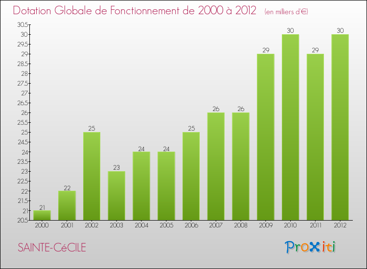 Evolution du montant de la Dotation Globale de Fonctionnement pour la commune de SAINTE-CéCILE de 2000 à 2012 Evolution du montant de la Dotation Globale de Fonctionnement pour SAINTE-CéCILE de 2000 à 2012