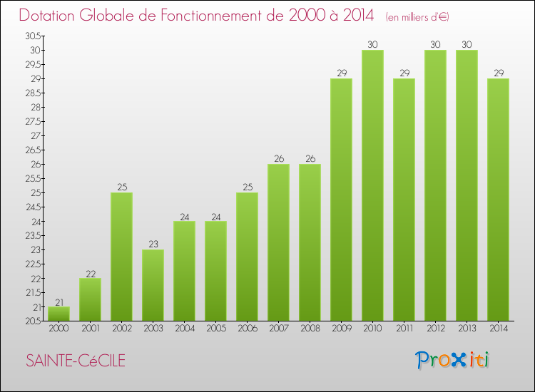 Evolution du montant de la Dotation Globale de Fonctionnement pour la commune de SAINTE-CéCILE de 2000 à 2014 Evolution du montant de la Dotation Globale de Fonctionnement pour SAINTE-CéCILE de 2000 à 2014