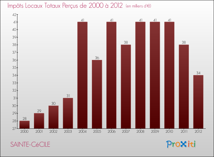 Evolution des Impôts Locaux pour la commune de SAINTE-CéCILE de 2000 à 2012 Evolution des Impôts Locaux pour SAINTE-CéCILE de 2000 à 2012
