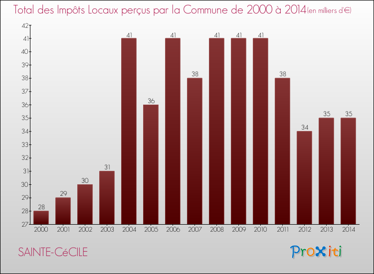 Evolution des Impôts Locaux pour la commune de SAINTE-CéCILE de 2000 à 2014 Evolution des Impôts Locaux pour SAINTE-CéCILE de 2000 à 2014