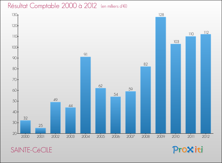 Evolution du résultat comptable pour la commune de SAINTE-CéCILE de 2000 à 2012 Evolution du résultat comptable pour SAINTE-CéCILE de 2000 à 2012