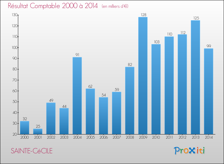 Evolution du résultat comptable pour la commune de SAINTE-CéCILE de 2000 à 2014 Evolution du résultat comptable pour SAINTE-CéCILE de 2000 à 2014