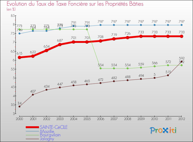 Evolution du taux de la taxe foncière sur le bati pour SAINTE-CéCILE et les communes proches de 2000 à 2012 Comparaison des taux de taxe foncière sur le bati pour SAINTE-CéCILE et les communes voisines de 2000 à 2012