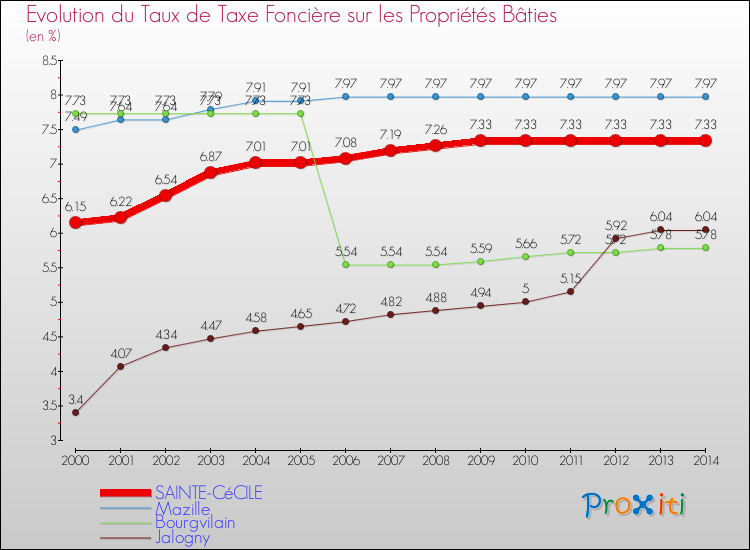 Evolution du taux de la taxe foncière sur le bati pour SAINTE-CéCILE et les communes proches de 2000 à 2014 Comparaison des taux de taxe foncière sur le bati pour SAINTE-CéCILE et les communes voisines de 2000 à 2014