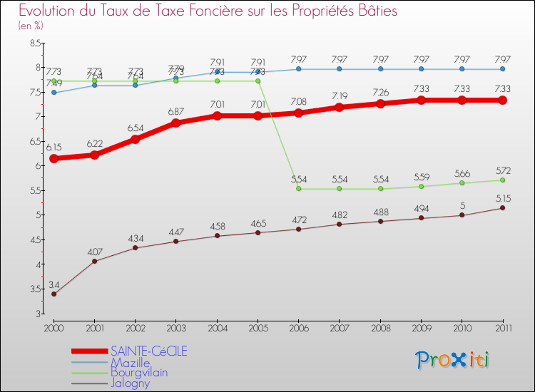 Evolution du taux de la taxe foncière sur le bati pour SAINTE-CéCILE et les communes proches Comparaison des taux de taxe foncière sur le bati pour SAINTE-CéCILE et les communes voisines