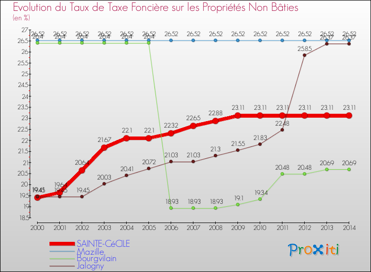 Evolution du taux de la taxe foncière sur les immeubles et terrains non batis pour SAINTE-CéCILE et les communes proches de 2000 à 2014 Comparaison des taux de la taxe foncière sur les immeubles et terrains non batis pour SAINTE-CéCILE et les communes voisines de 2000 à 2014