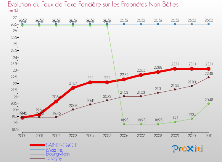 Evolution du taux de la taxe foncière sur les immeubles et terrains non batis pour SAINTE-CéCILE et les communes proches Comparaison des taux de la taxe foncière sur les immeubles et terrains non batis pour SAINTE-CéCILE et les communes voisines