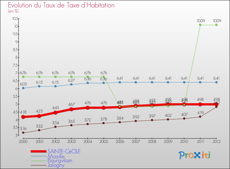 Evolution du taux de la taxe d'habitation pour SAINTE-CéCILE et les communes proches Comparaison des taux de la taxe d'habitation pour SAINTE-CéCILE et les communes voisines