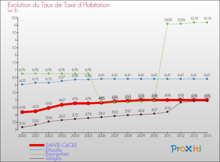 Evolution du taux de la taxe d'habitation pour SAINTE-CéCILE et les communes proches de 2000 à 2014 Comparaison des taux de la taxe d'habitation pour SAINTE-CéCILE et les communes voisines de 2000 à 2014