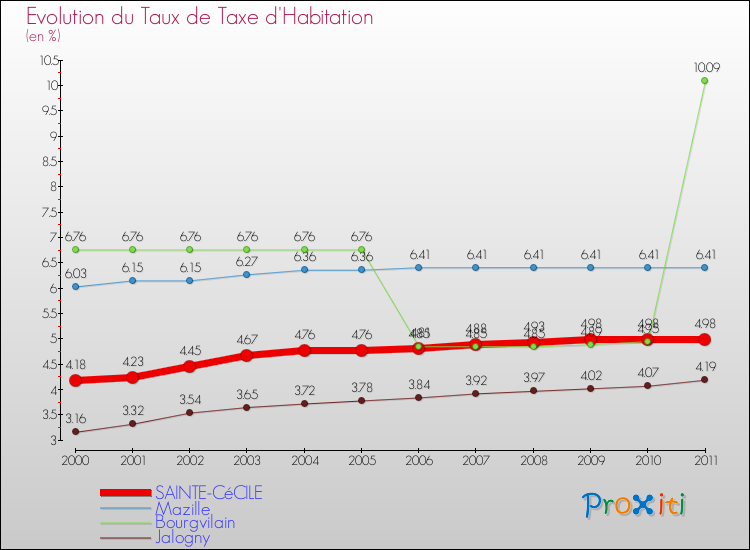 Evolution du taux de la taxe d'habitation pour SAINTE-CéCILE et les communes proches Comparaison des taux de la taxe d'habitation pour SAINTE-CéCILE et les communes voisines