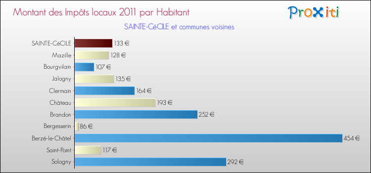 Montant des impôts locaux par Habitant pour SAINTE-CéCILE et les communes proches Comparaison des impôts locaux par habitant pour SAINTE-CéCILE et les communes voisines